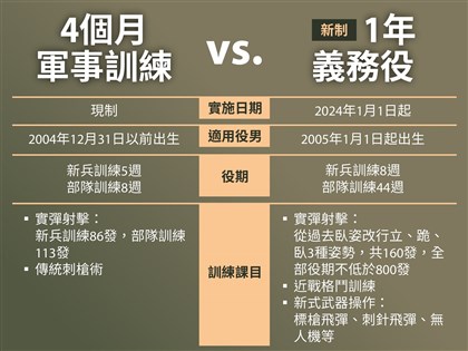 早安世界》義務役2024年起恢復為1年月薪2.6萬 役期計入勞退年資