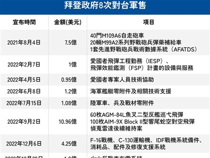 一個月內2度對台軍售 美宣布售1.8億美元火山布雷系統