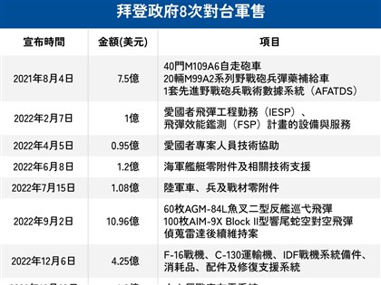 早安世界》拜登政府第8度對台軍售 火山布雷系統可阻絕進犯敵軍