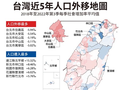 台灣近5年人口遷移地圖 竹北移入最多、北竿比率最高