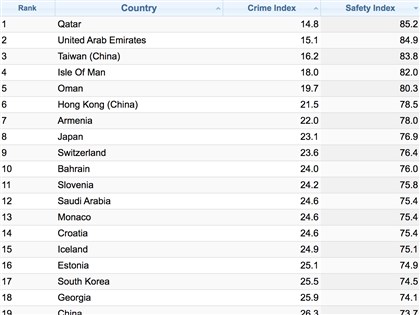 資料庫網站：全球安全國家排名 台灣第3