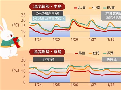 全台22縣市低溫特報 嘉義以北探6度以下