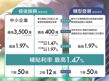 疫後振興貸款 中小企業額度最高3500萬、可借新還舊