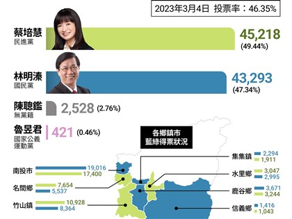 立委補選蔡培慧藍營票倉南投市小輸 竹山名間大贏終勝出