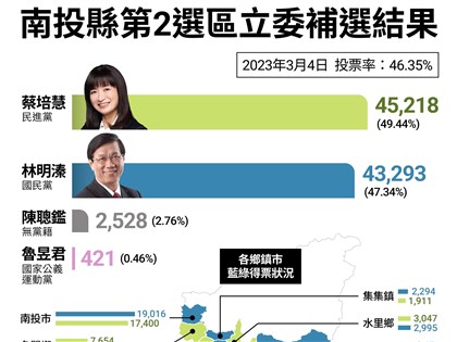 南投立委補選蔡培慧勝出 學者：賴清德收穫最大、國民黨要反思