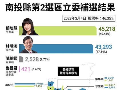 早安世界》南投立委補選民進黨團結力挺 蔡培慧空陸戰擊敗林明溱