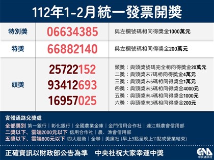 統一發票112年1-2月千萬獎號碼：06634385