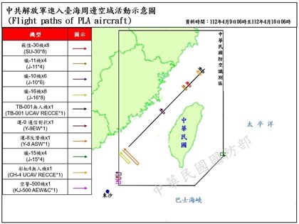 國防部：35架次共機擾台 11艘次共艦台海周邊活動