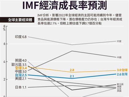 IMF下調台灣2023經濟成長率至2.1% 通膨遠低國際