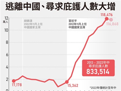 中國人逃離暴政尋自由 美國南方邊界湧現移民潮