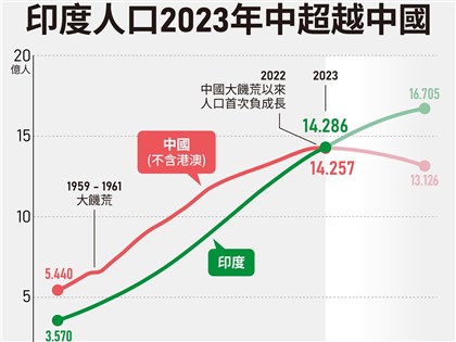 印度人口將超越中國成世界第一 就業競爭與教育水準受關注