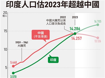 聯合國：印度人口提前至4月底超車中國 本世紀中有望增至15億