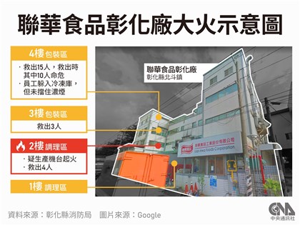 早安世界》聯華食品彰化廠大火7死3命危 員工躲進冷凍庫擋不住濃煙