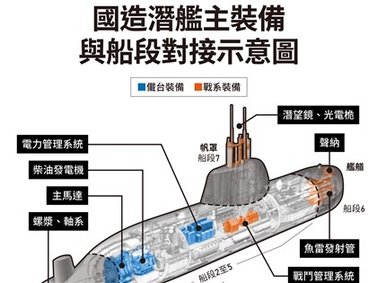 台船揪台廠85項自製打造潛艦國家隊 連馬桶都高標準[影]