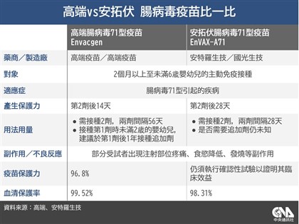 台灣首款防腸病毒71型疫苗 最快7月自費開打