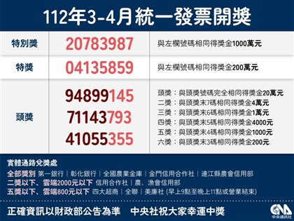 統一發票3-4月千萬得主 超商全聯6幸運兒最低花46元中獎