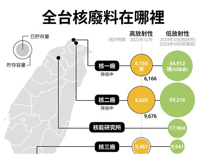 乾貯卡關凸顯社會溝通難 核廢最終處置3大重點一次看