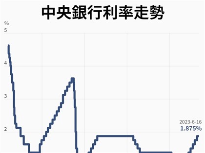 早安世界》央行暫停升息 六都新竹縣市購屋逾1戶貸款設限