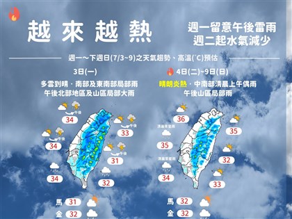 未來一週偏熱 北部3日留意午後局部大雨、台東防焚風