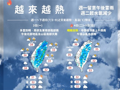 早安世界》未來一週偏熱 北部今留意午後局部大雨、台東防焚風