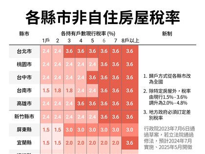 新北未過囤房稅 市府批拖到最後才審、綠指非事實