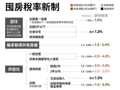 早安世界》囤房稅2.0稅率最高4.8%、全國總歸戶防漏洞 關鍵問答一次看