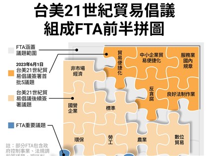 台美貿易倡議首批協定實施法案 美國國會過關