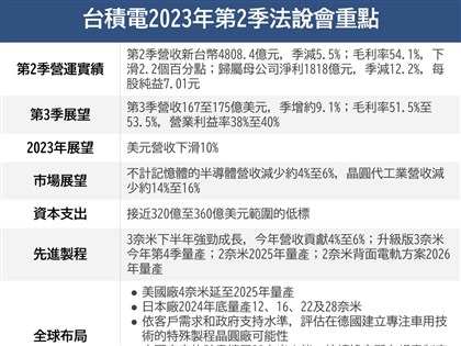 台積電法說8大重點 第2季毛利率優於預期 今年美元營收估減1成