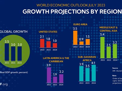 IMF估2023全球經濟成長率3% 中國動能減弱