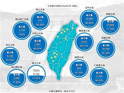 颱風杜蘇芮挹注全台水庫破5000萬噸 翡翠德基收穫豐曾文仍渴