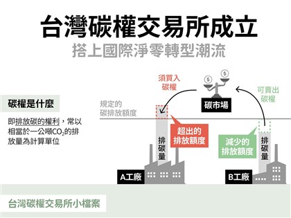 碳權交易是什麼？誰需要透過碳交所買賣？圖文解析一次看
