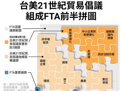 台美貿易倡議首批協定生效 台經院：可向上拉動台灣