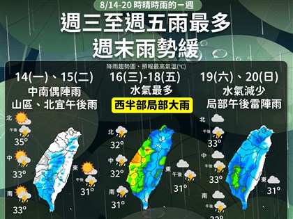 台北花東14日高溫上看36度、16日起西部防大雨 一圖掌握一週天氣