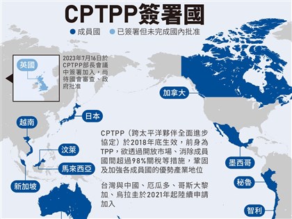 前7月CPTPP成員國占台灣出口比重23.8% 創同期新高