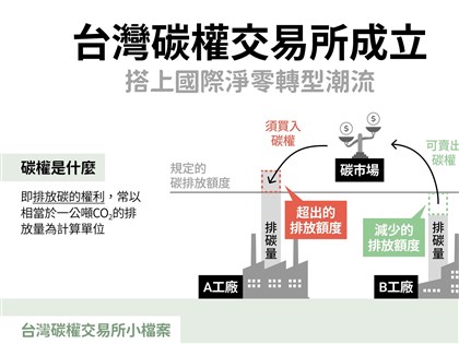 培養碳權人才 碳交所：首場淨零永續人才育成班完成