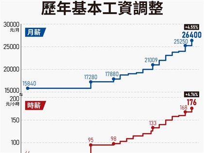 基本工資9/8審議 學者：調幅不可能低於2%