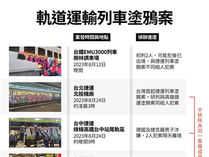 外籍男塗鴉捷運遭鎖定  警不排除3案同集團所為