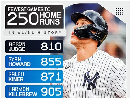 賈吉扛出生涯250轟只花810場比賽 MLB史上最速[影]