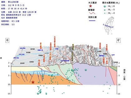 早安世界》氣象局研判嘉義新港地震無關梅山斷層 未來2週防規模4以上餘震