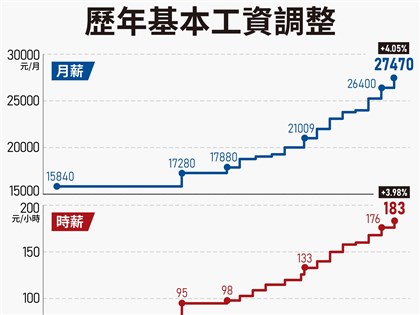 早安世界》基本工資調幅4.05%至27470元 考量重要民生物資年增率