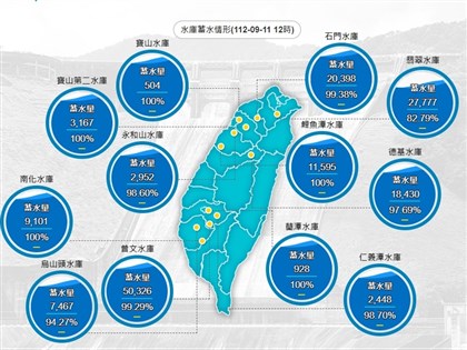 曾文水庫2年多來首度調節放水 估台南穩定供水至明年春天
