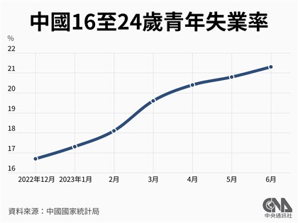 中國稱8月青年就業狀況明顯改善 仍不發布分齡調查結果