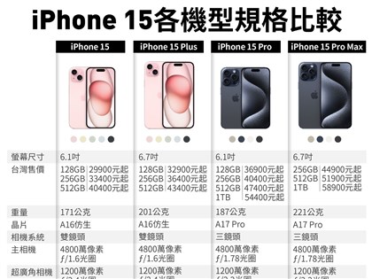 通路高層：iPhone 15 Pro Max到貨量近年最低