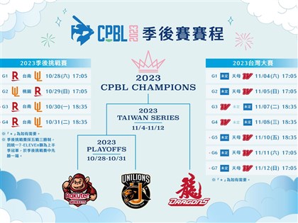 中職季後賽賽程出爐 總冠軍賽11/4天母開打