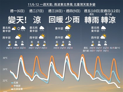 未來1週2波東北季風降溫 北部先濕涼再轉乾