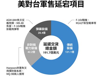 美智庫梳理對台軍售積欠 戰機與戰車占過半金額