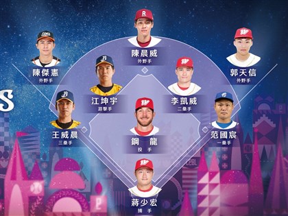 中職金手套王威晨三壘5連霸 江坤宇李凱威獲滿分