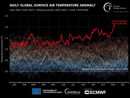 全球升溫首次超過攝氏2度 17日創11月最熱紀錄