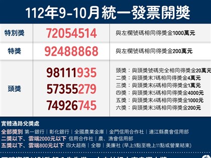 統一發票9-10月特別獎 小7花35元買麵包咖啡抱走千萬