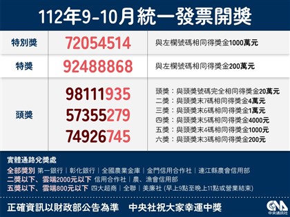 統一發票112年9-10月千萬獎號碼：72054514